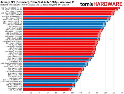 weakest processor|Desktop Processors Ranking List [2024] .
